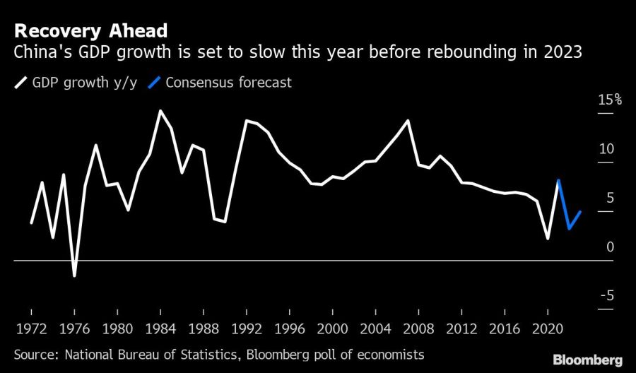 Recovery Ahead | China's GDP growth is set to slow this year before rebounding in 2023