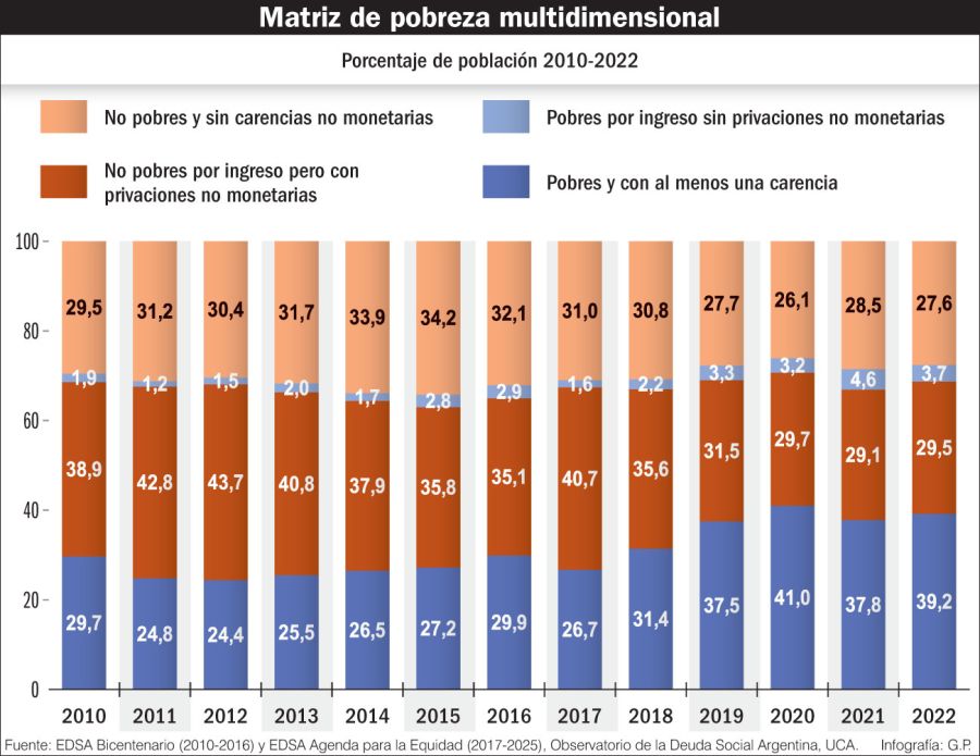 Infografía pobreza 20221211