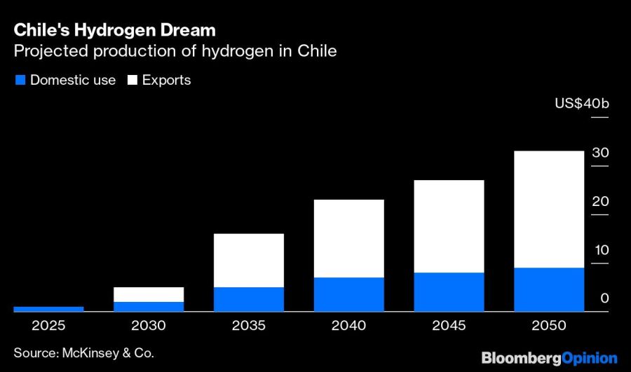 Chile's Hydrogen Dream | Projected production of hydrogen in Chile