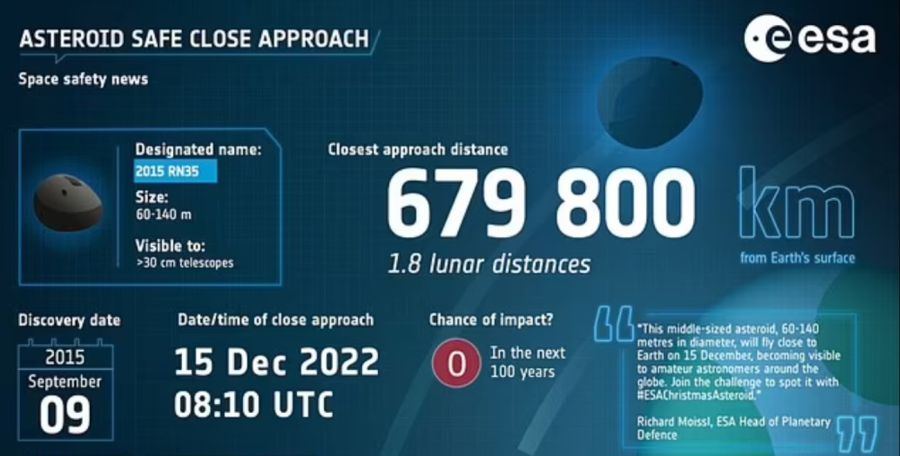 Asteroide Navideño 2015 RN35 20221213