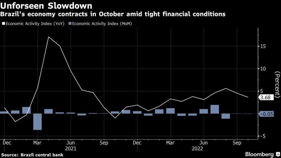 Unforseen Slowdown | Brazil's economy contracts in October amid tight financial conditions