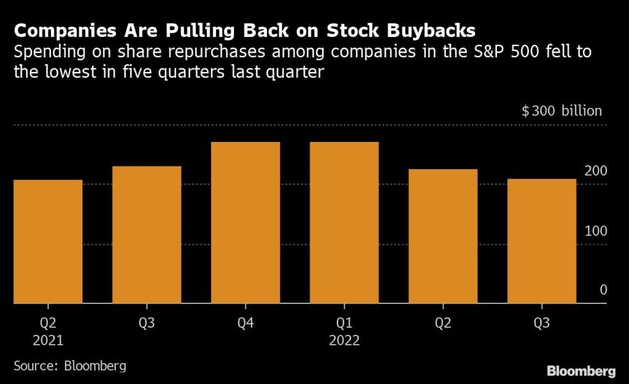Companies Are Pulling Back on Stock Buybacks | Spending on share repurchases among companies in the S&P 500 fell to the lowest in five quarters last quarter