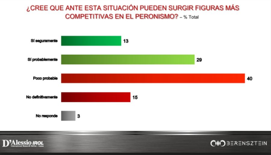 Encuesta: Cristina se baja de la carrera presidencial 20221215