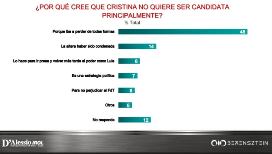 Encuesta: Cristina se baja de la carrera presidencial 20221215