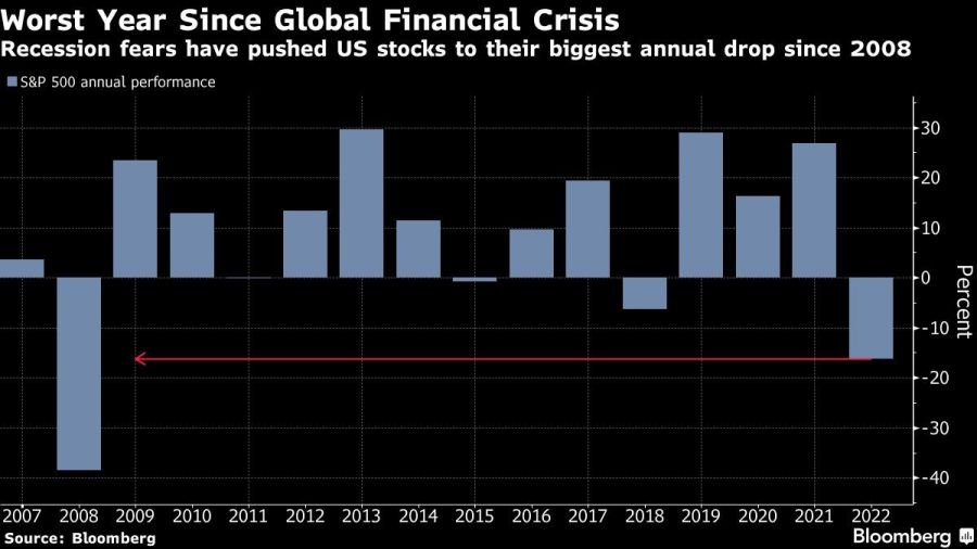 Worst Year Since Global Financial Crisis | Recession fears have pushed US stocks to their biggest annual drop since 2008