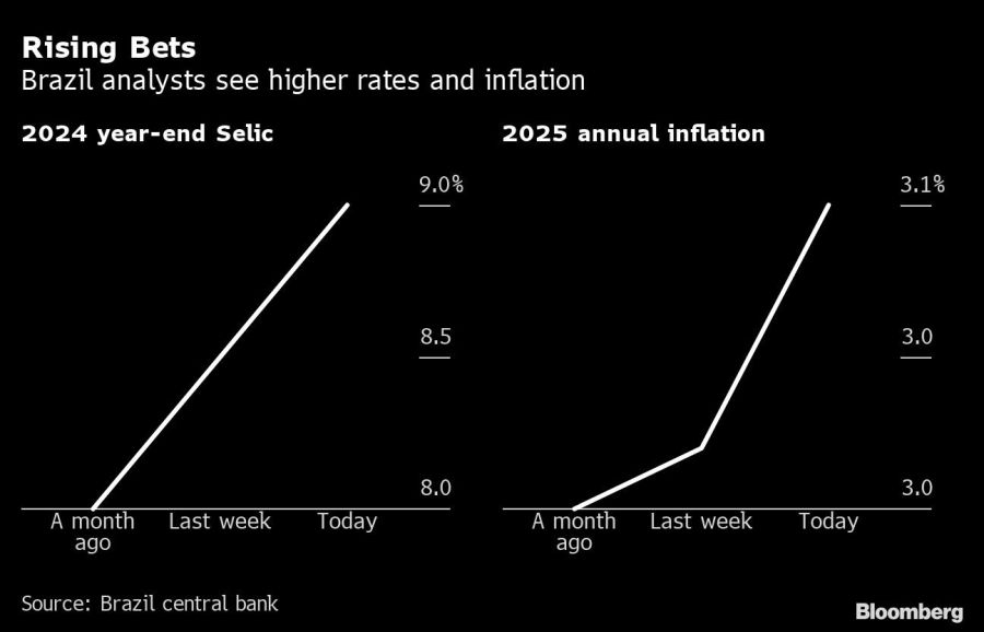 Rising Bets | Brazil analysts see higher rates and inflation