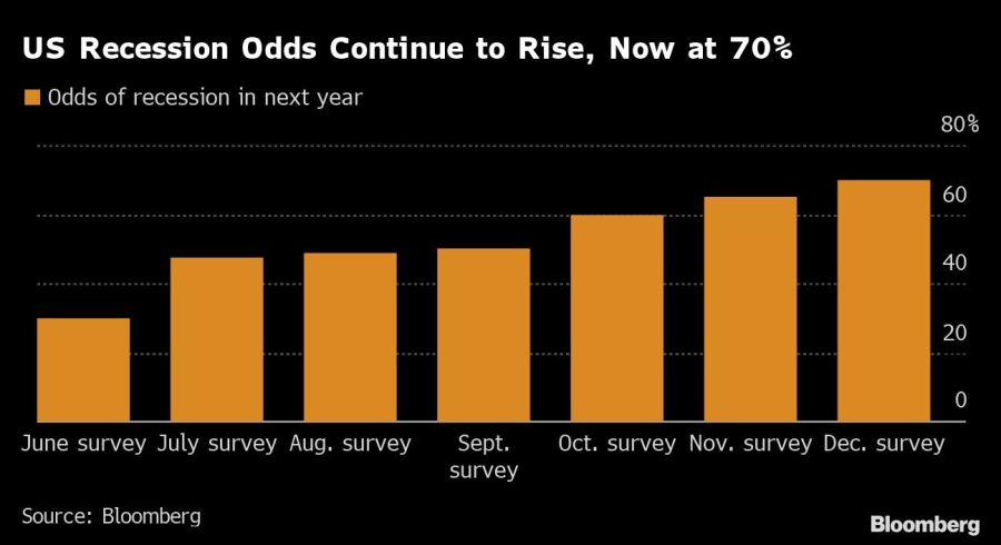 US Recession Odds Continue to Rise, Now at 70% |