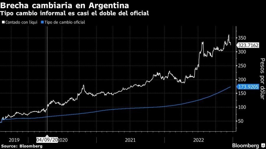 Brecha cambiaria en Argentina | Tipo cambio informal es casi el doble del oficial