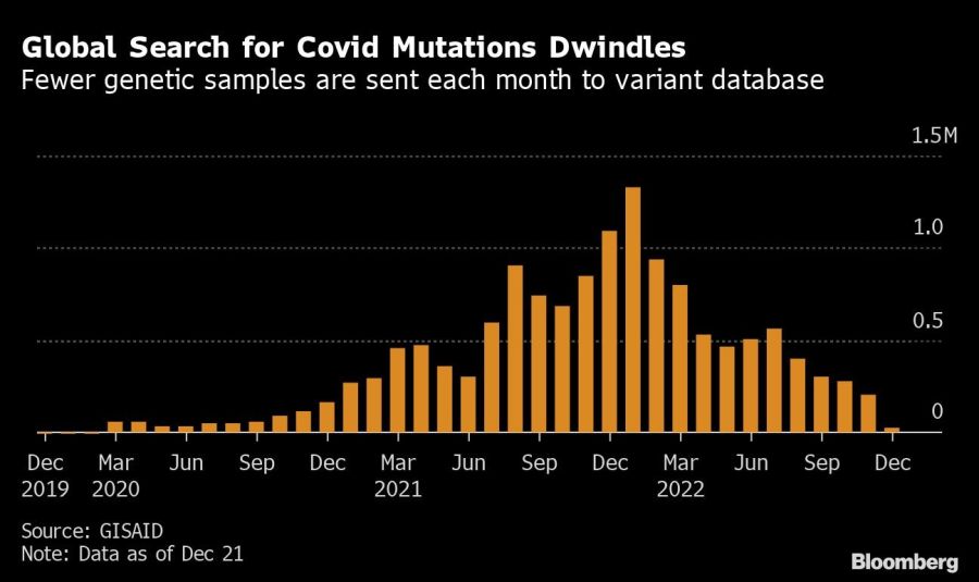 Global Search for Covid Mutations Dwindles | Fewer genetic samples are sent each month to variant database