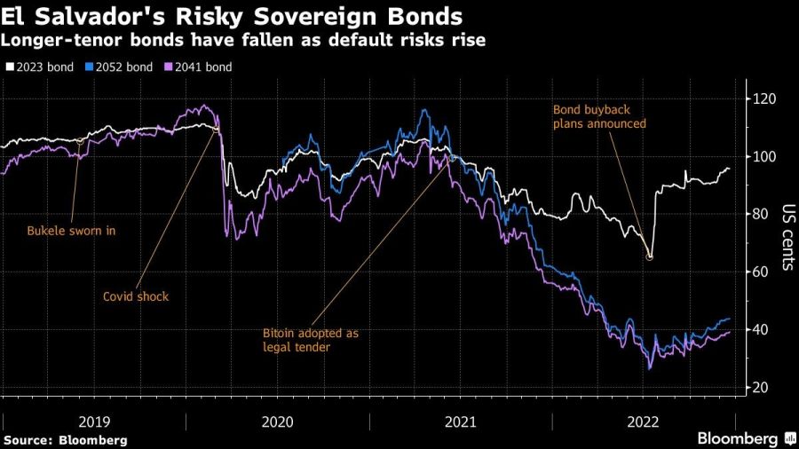 El Salvador's Risky Sovereign Bonds | Longer-tenor bonds have fallen as default risks rise