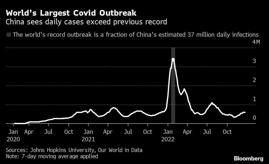 World's Largest Covid Outbreak | China sees daily cases exceed previous record