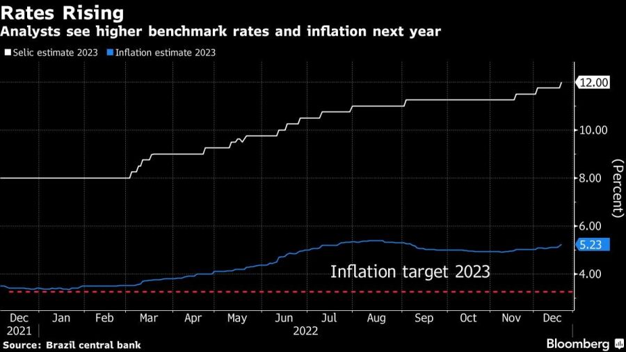 Rates Rising | Analysts see higher benchmark rates and inflation next year