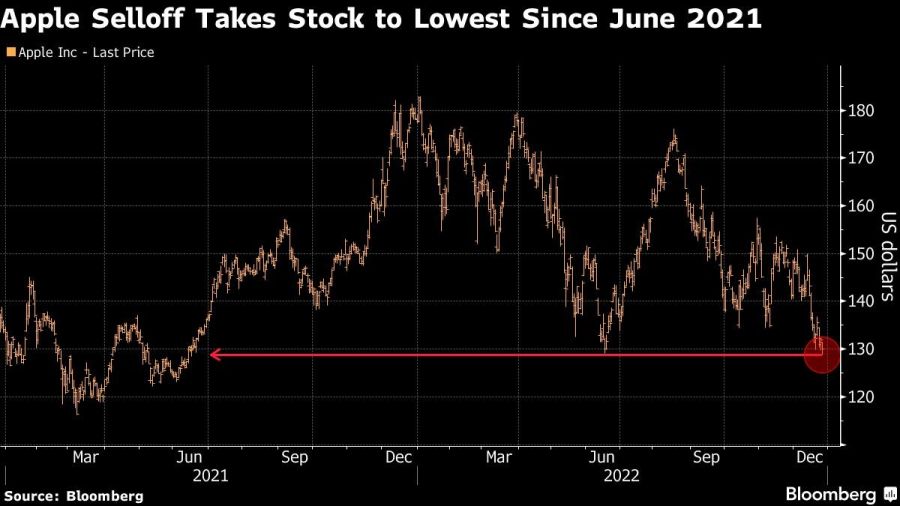 Apple Selloff Takes Stock to Lowest Since June 2021