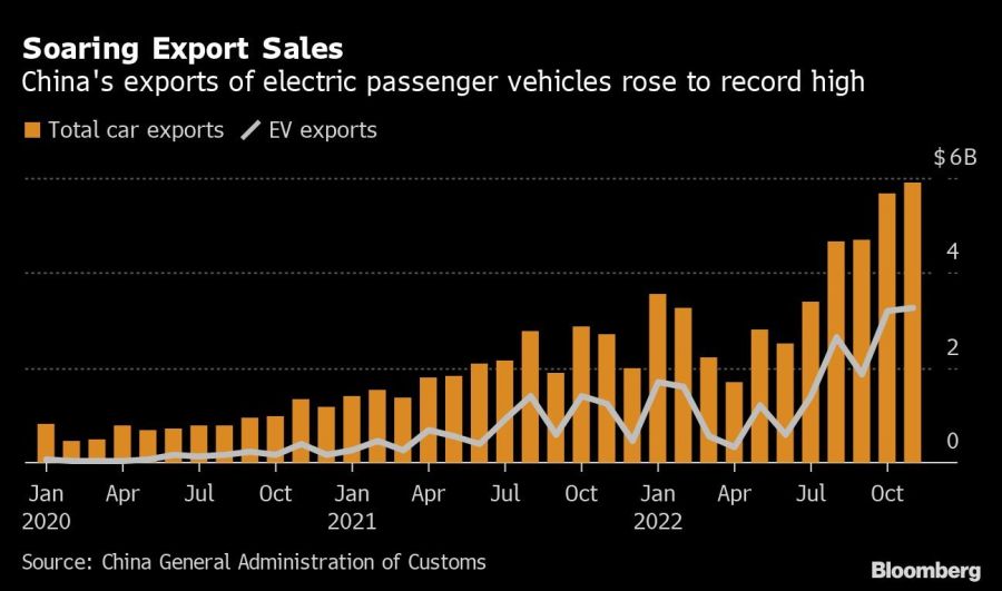 Soaring Export Sales | China's exports of electric passenger vehicles rose to record high