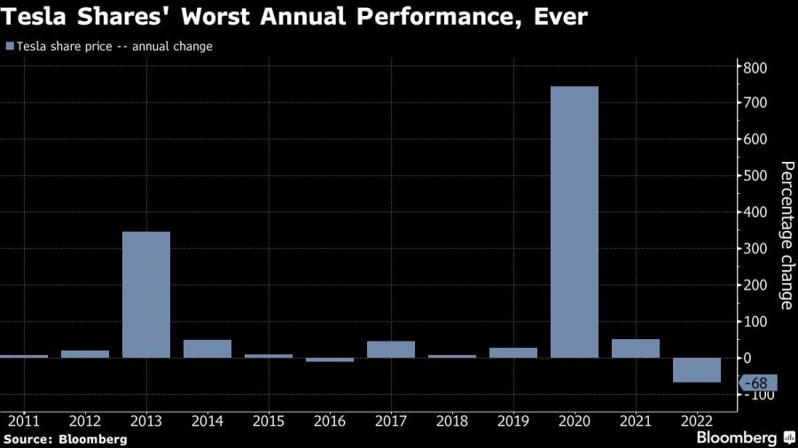 Tesla Shares' Worst Annual Performance, Ever