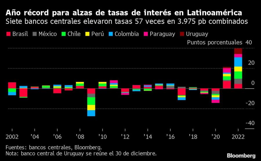 Año récord para alzas de tasas de interés en Latinoamérica | Siete bancos centrales elevaron tasas 57 veces en 3.975 pb combinados