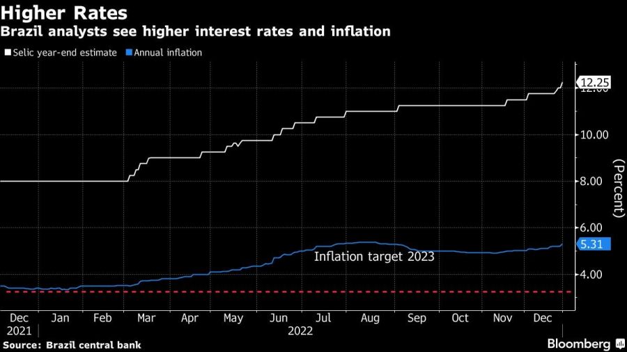 Higher Rates | Brazil analysts see higher interest rates and inflation