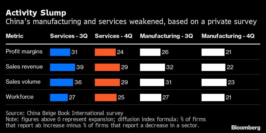 Activity Slump | China's manufacturing and services weakened, based on a private survey