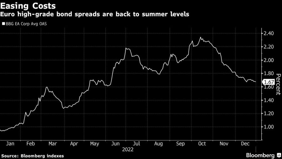 Easing Costs | Euro high-grade bond spreads are back to summer levels
