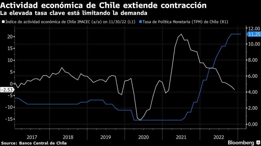 Actividad económica de Chile extiende contracción | La elevada tasa clave está limitando la demanda