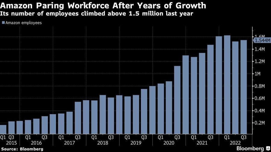 Amazon Paring Workforce After Years of Growth | Its number of employees climbed above 1.5 million last year