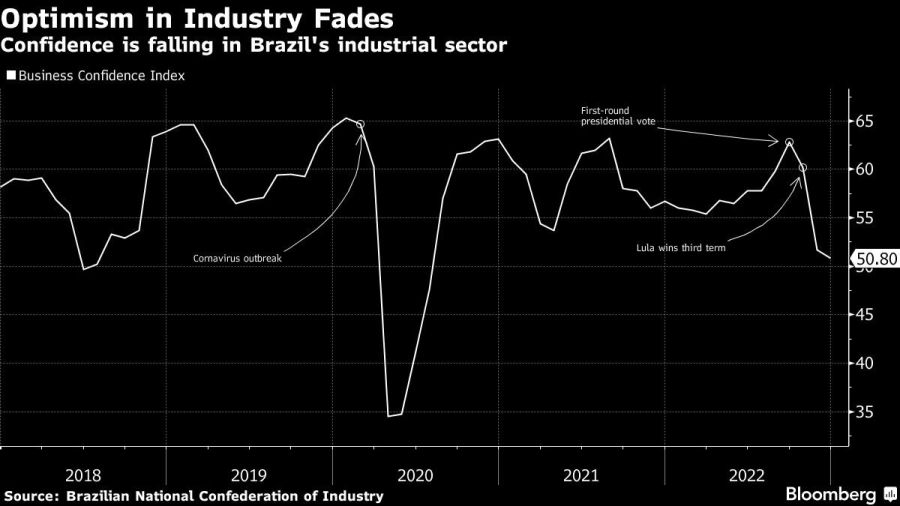 Optimism in Industry Fades | Confidence is falling in Brazil's industrial sector
