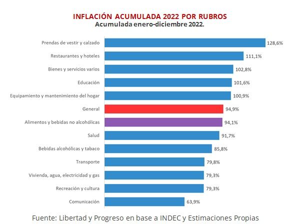 Aumento acumulado de la inflación por rubro en 2022. 