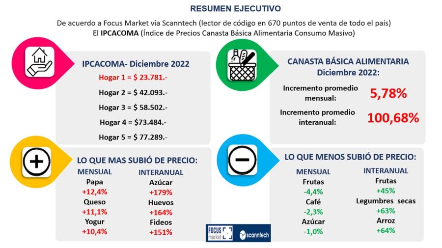 Canasta básica alimentaria