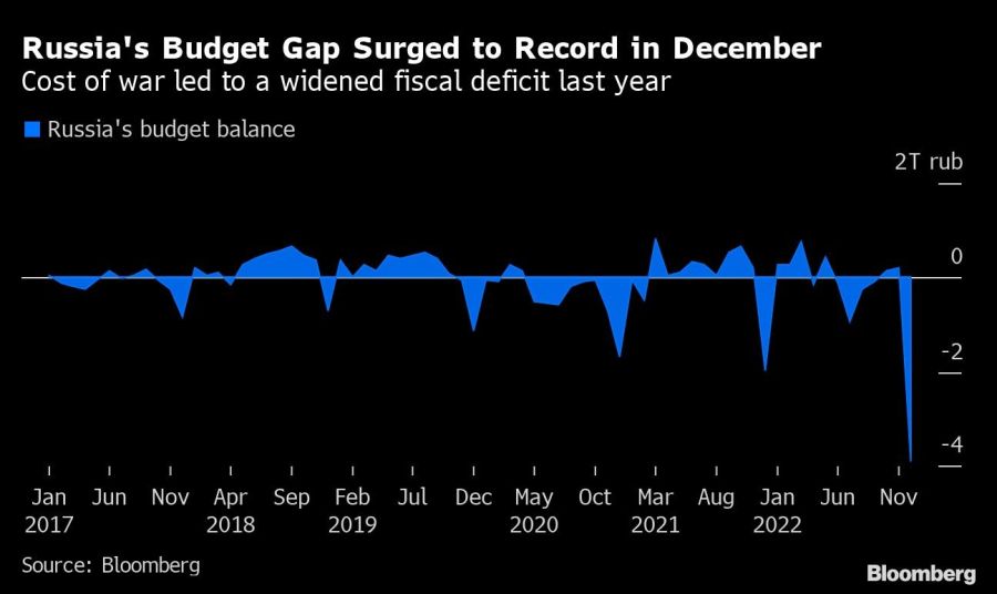 Russia's Budget Gap Surged to Record in December | Cost of war led to a widened fiscal deficit last year