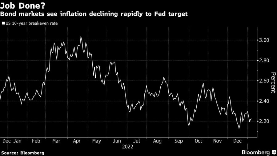 Job Done? | Bond markets see inflation declining rapidly to Fed target