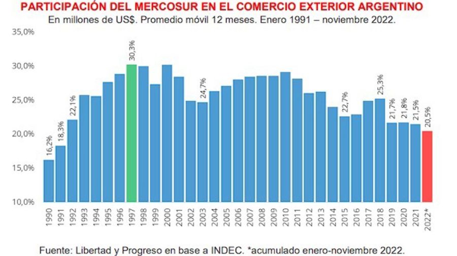 La participación del Mercosur en el comercio exterior argentino