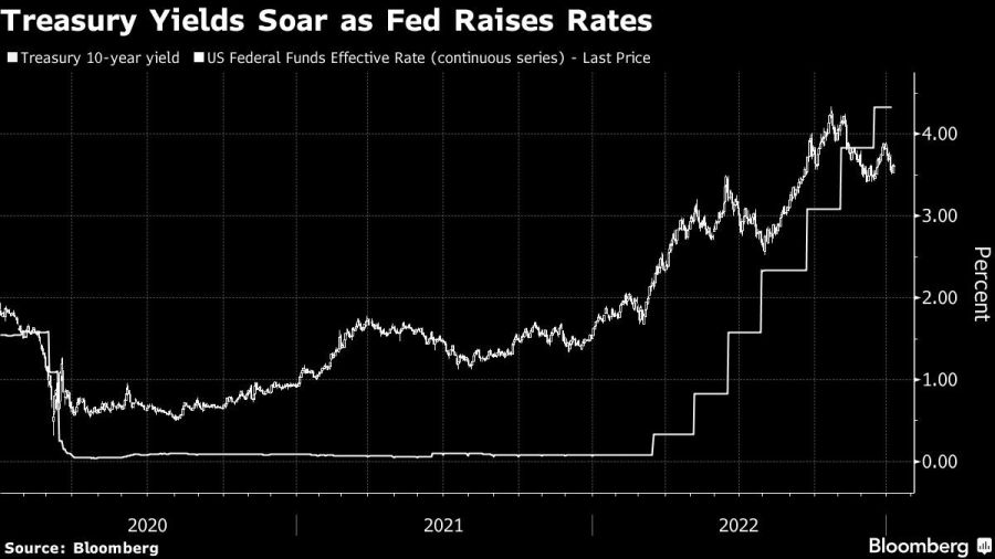 Treasury Yields Soar as Fed Raises Rates