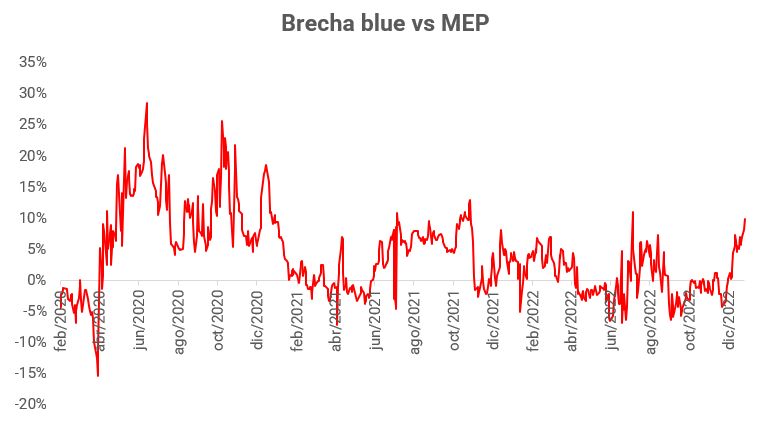 La brecha del dólar