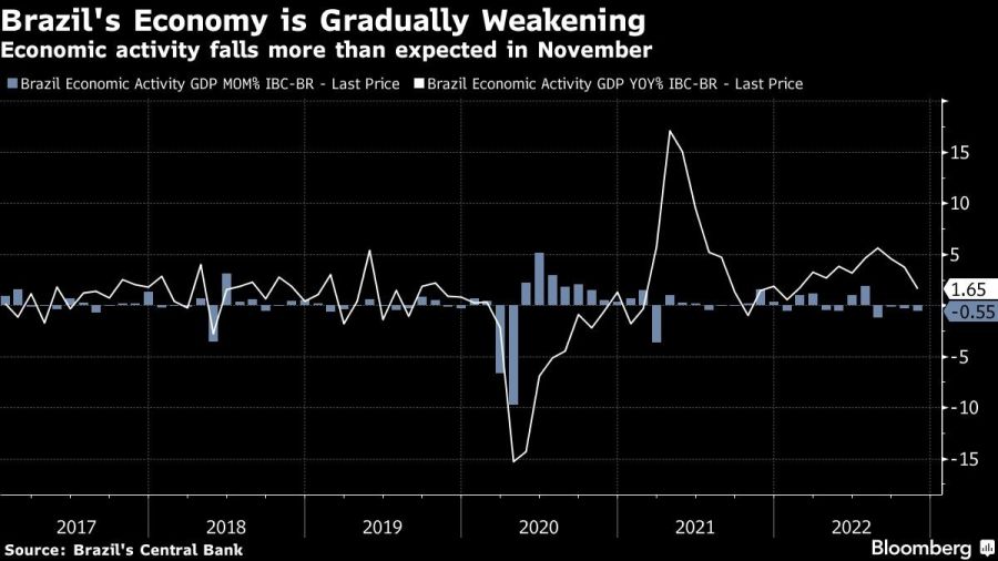 Brazil's Economy is Gradually Weakening | Economic activity falls more than expected in November