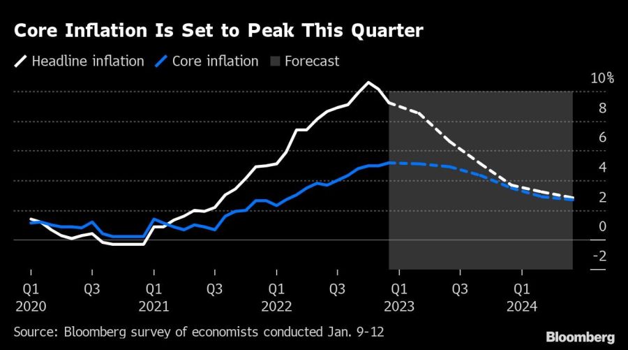 Core Inflation Is Set to Peak This Quarter |