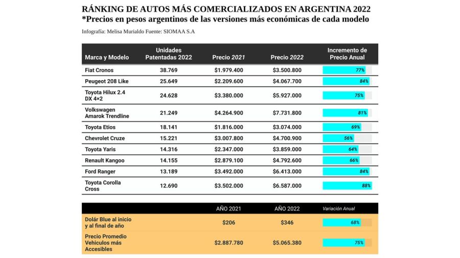 Ránking de autos más comercializados en Argentina 2022