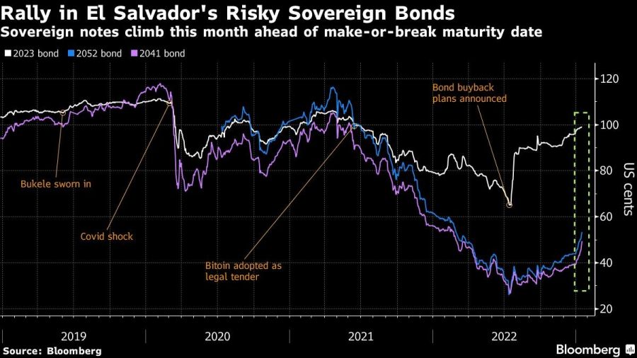Rally in El Salvador's Risky Sovereign Bonds | Sovereign notes climb this month ahead of make-or-break maturity date