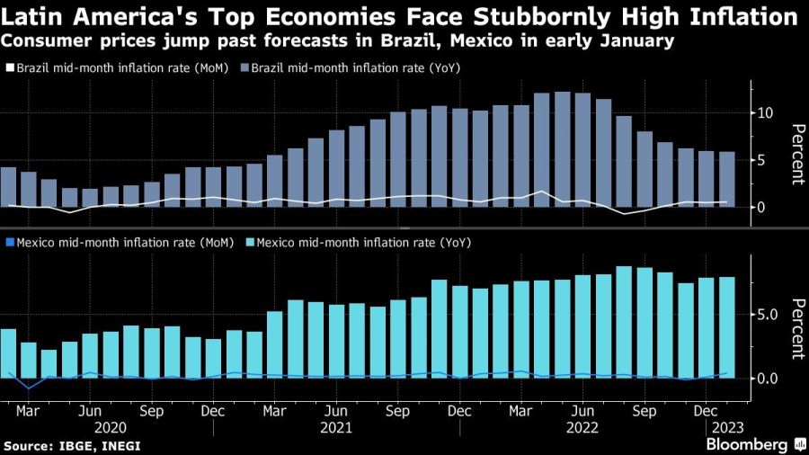 Latin America's Top Economies Face Stubbornly High Inflation | Consumer prices jump past forecasts in Brazil, Mexico in early January