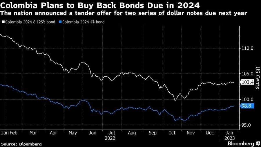 Colombia Plans to Buy Back Bonds Due in 2024 | The nation announced a tender offer for two series of dollar notes due next year
