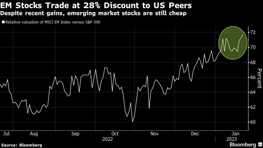 EM Stocks Trade at 28% Discount to US Peers | Despite recent gains, emerging market stocks are still cheap