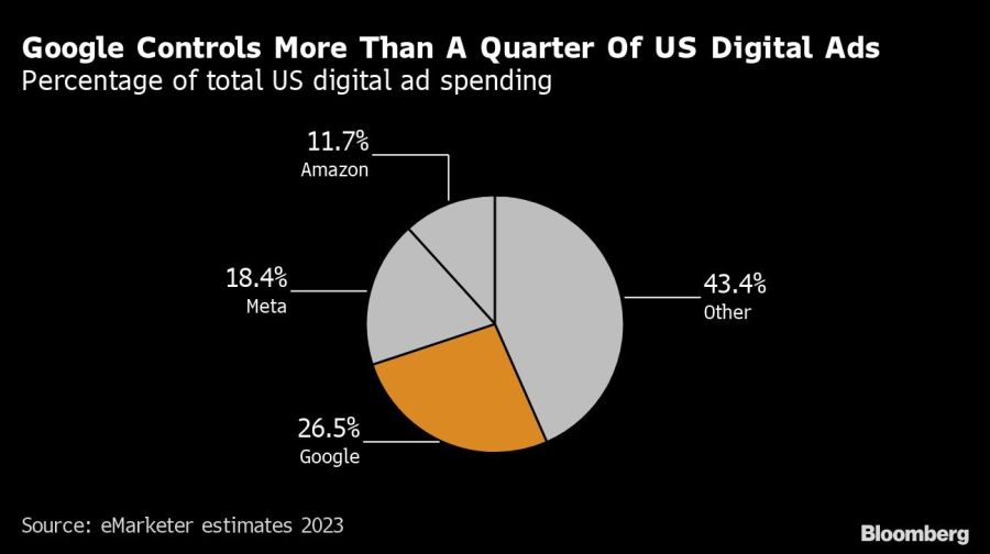 Google Controls More Than A Quarter Of US Digital Ads | Percentage of total US digital ad spending