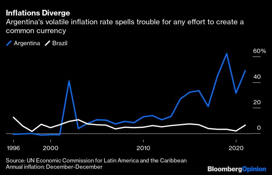 Inflations Diverge | Argentina's volatile inflation rate spells trouble for any effort to create a common currency