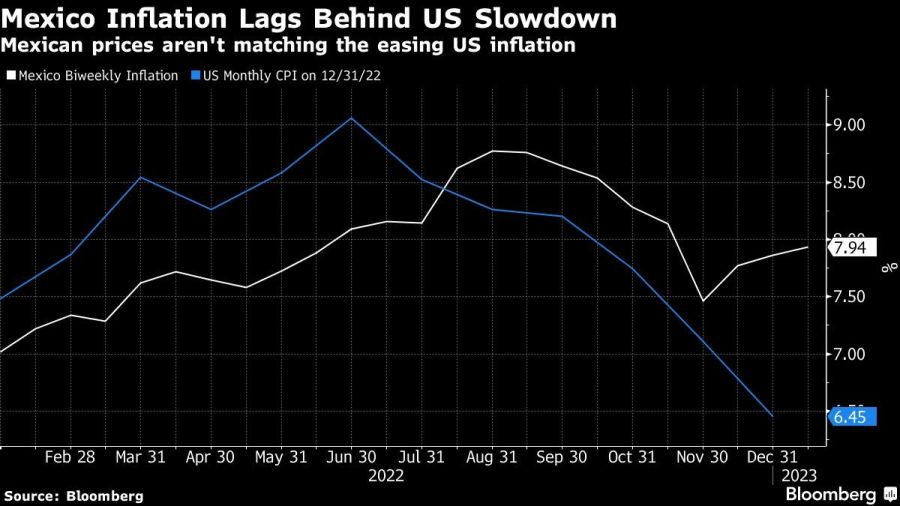 Mexico Inflation Lags Behind US Slowdown | Mexican prices aren't matching the easing US inflation
