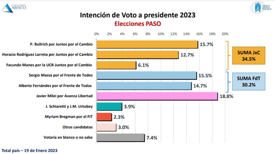 Encuesta - Elecciones 2023
