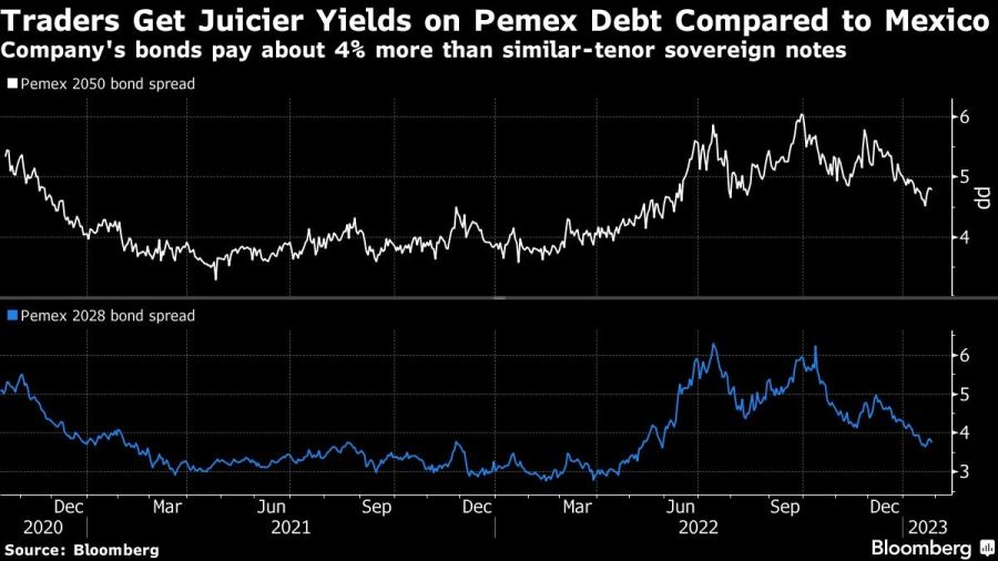 Traders Get Juicier Yields on Pemex Debt Compared to Mexico | Company's bonds pay about 4% more than similar-tenor sovereign notes