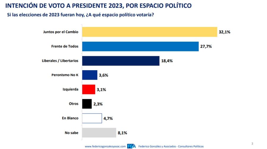 Intención de voto a presidente 2023, por espacio político.