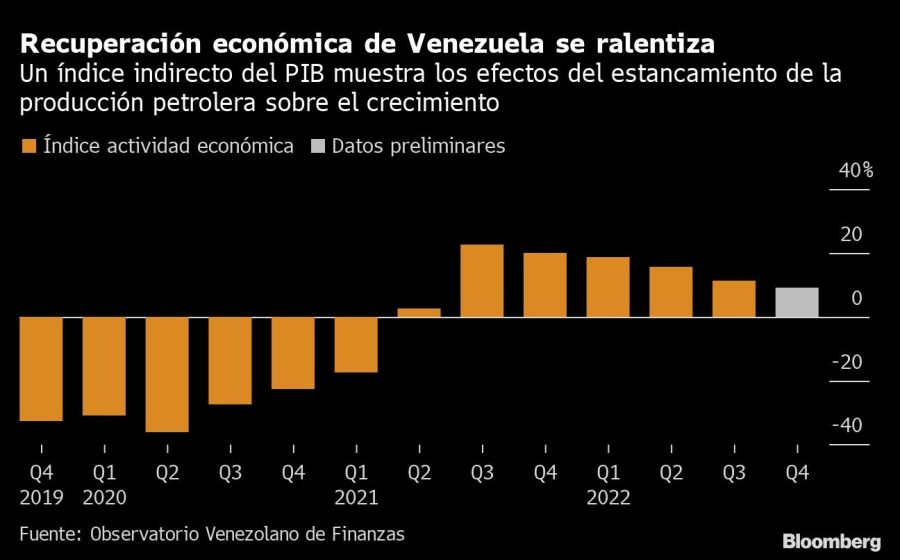Recuperación económica de Venezuela se ralentiza | Un índice indirecto del PIB muestra los efectos del estancamiento de la producción petrolera sobre el crecimiento