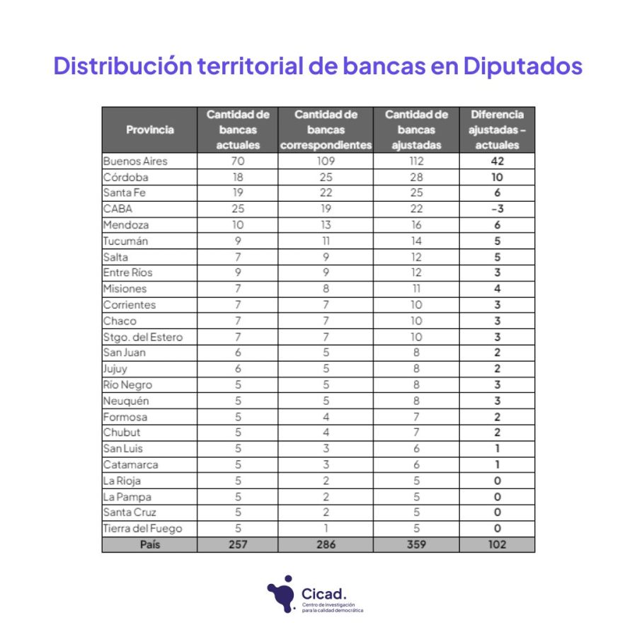 20220203 Palas en el Congreso y datos sobre la ocupación de bancas en Diputados según el censo.