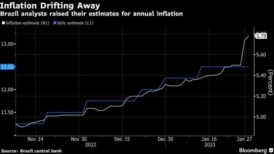Inflation Drifting Away | Brazil analysts raised their estimates for annual inflation
