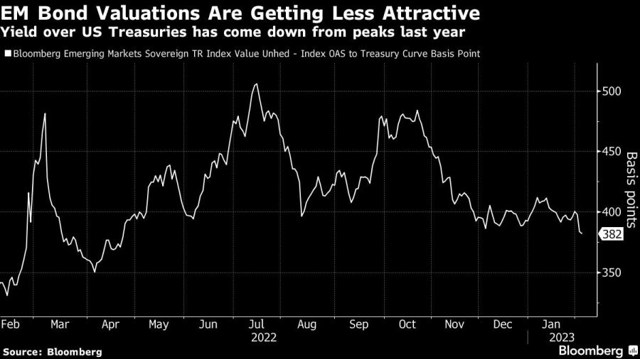 EM Bond Valuations Are Getting Less Attractive | Yield over US Treasuries has come down from peaks last year